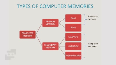 انواع حافظه کامپیوتر
