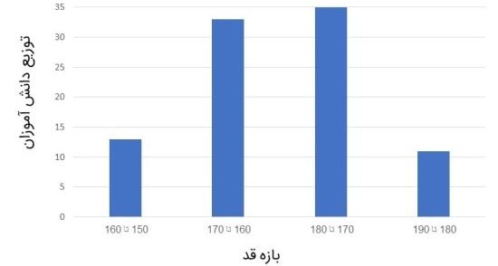 نمودار توزیع فراوانی