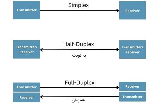 مدل های مختلف ارتباط سریال