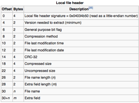 استفاده از هدر فایل (file header)