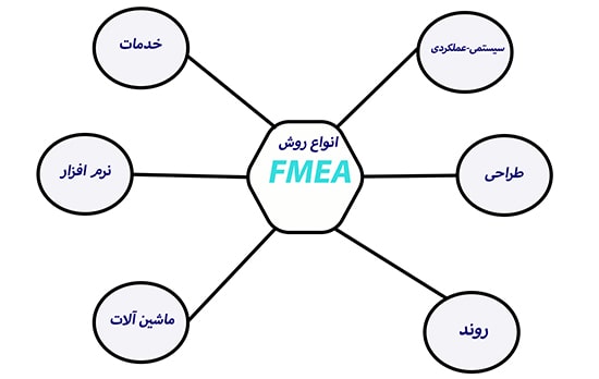انواع روش FMEA