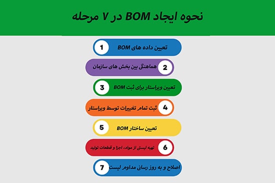 7 مرحله BOM