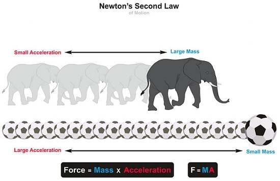 قانون دوم نیوتون تأثیر نیرو بر شتاب
