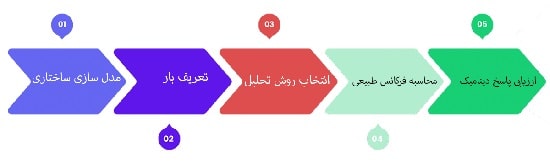 مراحل تحلیل دینامیکی چیست؟