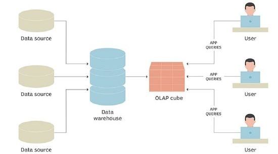 OLAP چگونه کار می‌کند؟