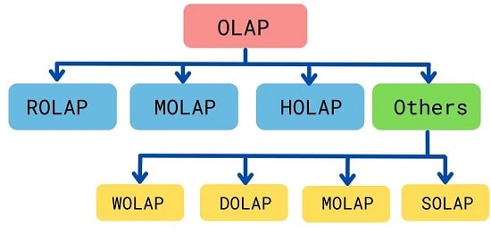 انواع سیستم‌های OLAP