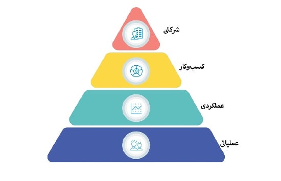 سطوح مدیریت استراتژیک