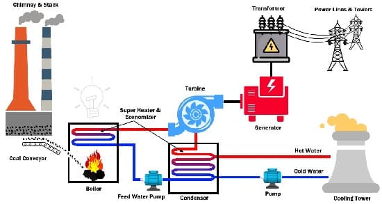 مراحل فرایند تولید برق در نیروگاه