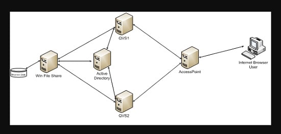 همکاری و اشتراک‌گذاری داده‌ها (Data Collaboration and Sharing)