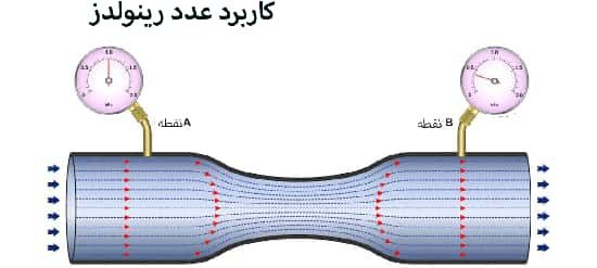 کاربردهای Reynolds number