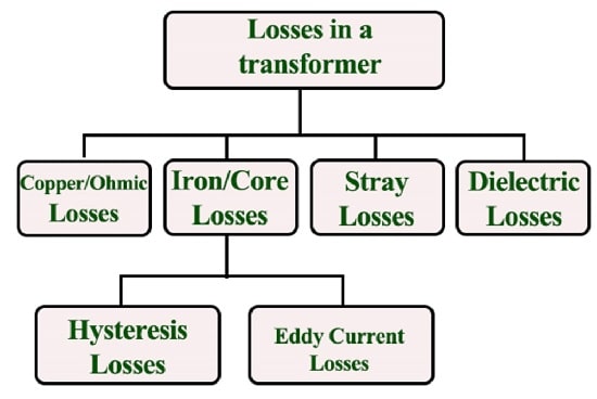 انواع تلفات ترانسفورماتور از نظر ساختار