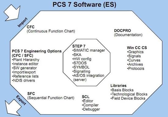 بسته‌های نرم افزاری موجود در pcs7