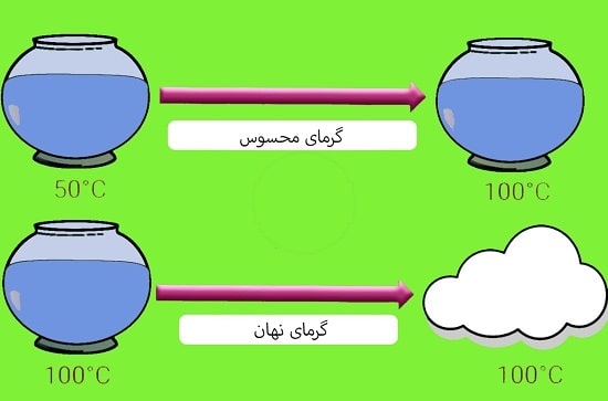 تفاوت گرمای نهان و گرمای محسوس