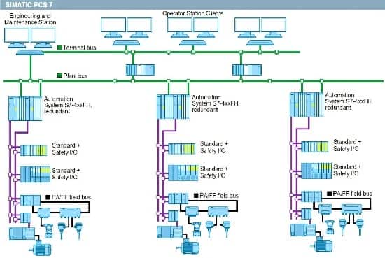 ساختار معمولی از سیستم کنترل PCS 7