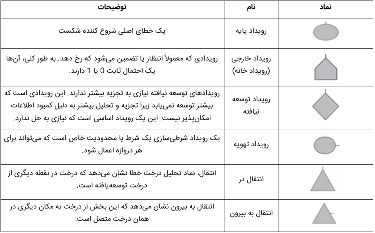 نماد رویدادهای FTA