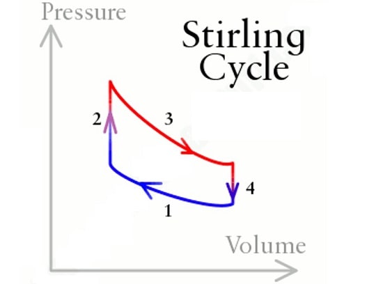 چرخه کار موتور استرلینگ