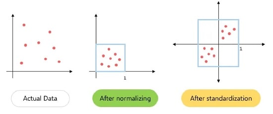 نرمال سازی داده‌ها در تجزیه‌وتحلیل داده‌ها و یادگیری ماشینی