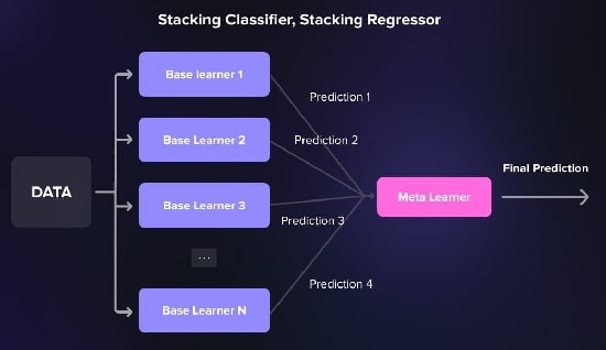 StackingClassifier و StackingRegressor