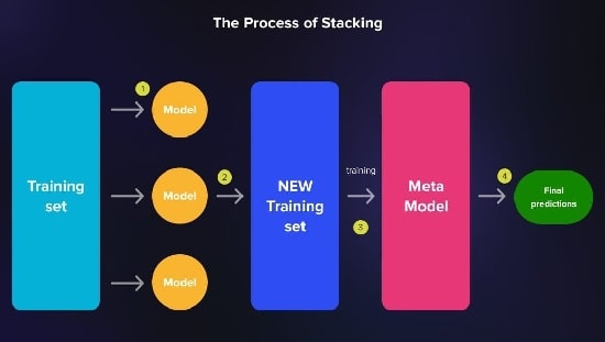 انباشته شدن (Stacking)