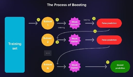 تقویت (Boosting)