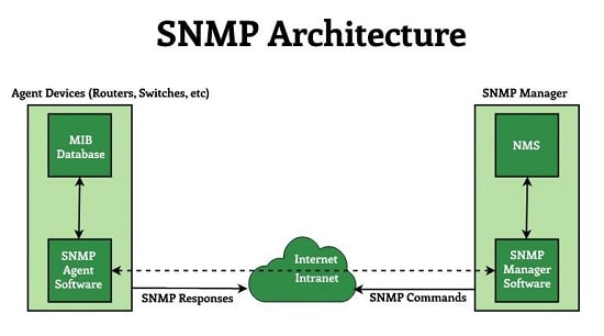 معماری کارت SNMP