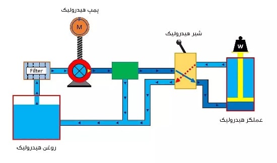 فشار سیالات در سیستم‌های هیدرولیک
