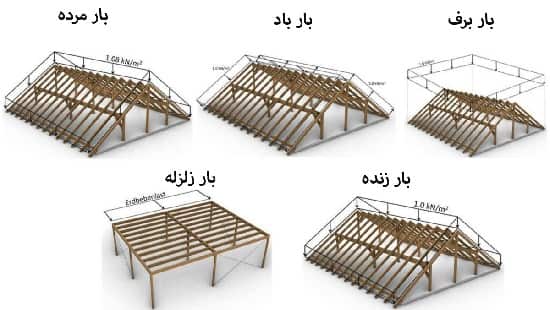 انواع بار در بارگذاری سوله در SAP