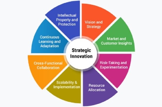 اجزای نوآوری استراتژیک