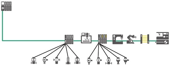 اصول عملیاتی Profinet