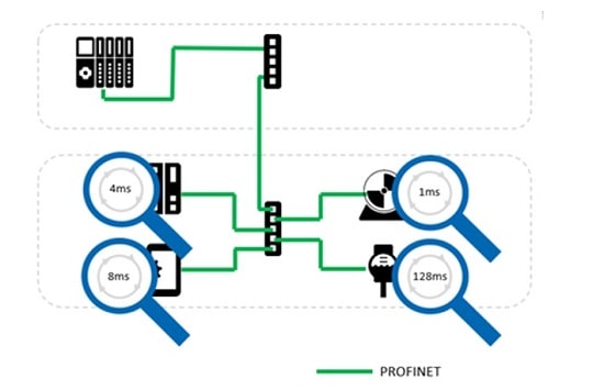 انتقال داده از موارد تفاوت Profibus و Profinet