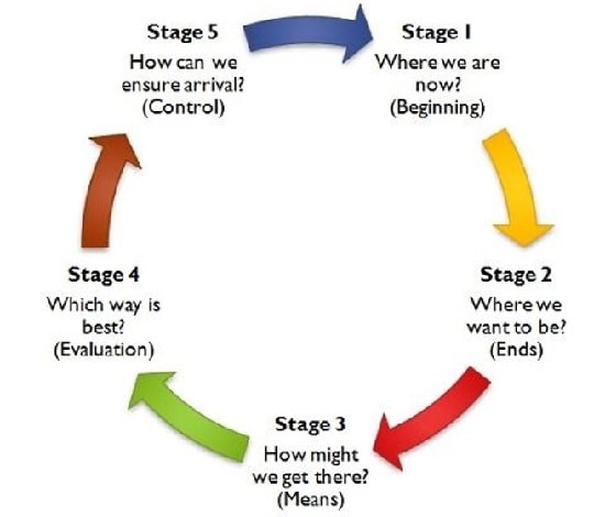 مزایا و معایب مدیریت استراتژیک
