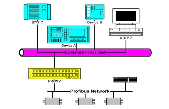 مقدمه‌ای بر Profibus و Profinet