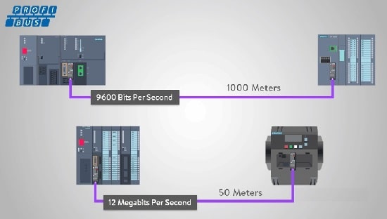 پروتکل Profibus
