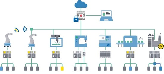پروتکل Profinet