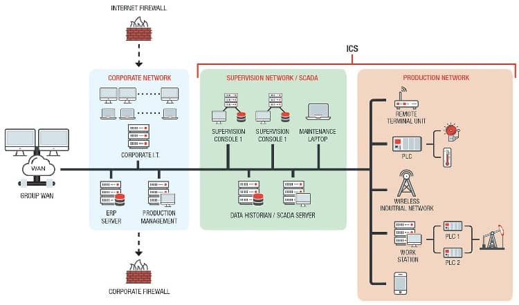 اجزای کلیدی سیستم کنترل صنعتی پیشرفته