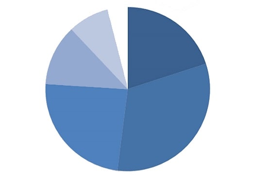 رتبه‌ بندی بازار در مقایسه DCS زیمنس با برندهای مطرح