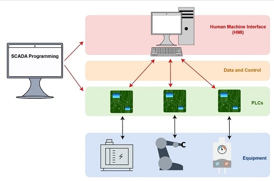 سیستم های کنترل نظارتی و جمع آوری داده ها (SCADA)