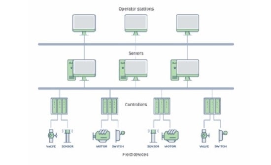 سیستم های کنترل توزیع شده (DCS)